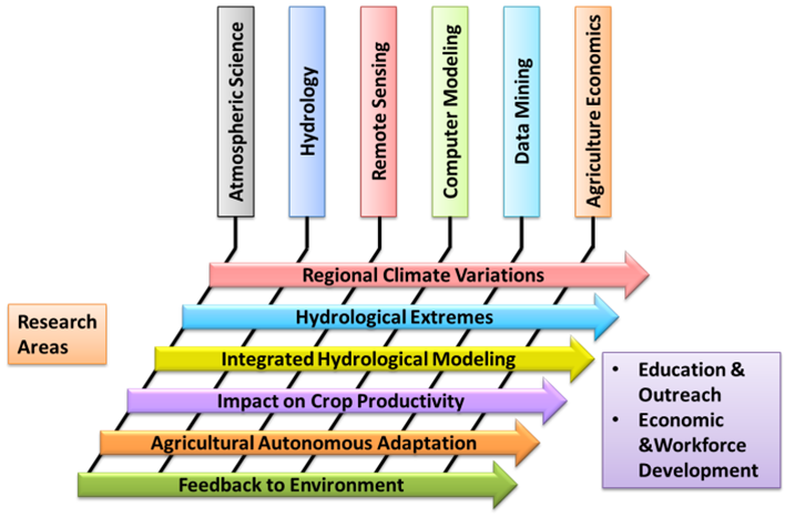 Center for Regional Climate Studies